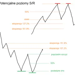 Formacja podwójnego szczytu: Jak rozpoznać sygnał sprzedaży?