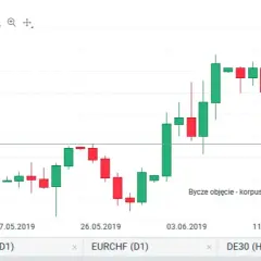 Objęcie hossy: Klucz do rozpoznania zmiany trendu na rynku