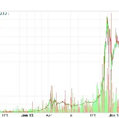 Ile warte jest 15 BTC? Aktualna wartość Bitcoina w USD