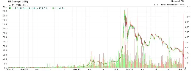 Ile warte jest 15 BTC? Aktualna wartość Bitcoina w USD