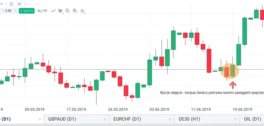 Objęcie hossy: Klucz do rozpoznania zmiany trendu na rynku