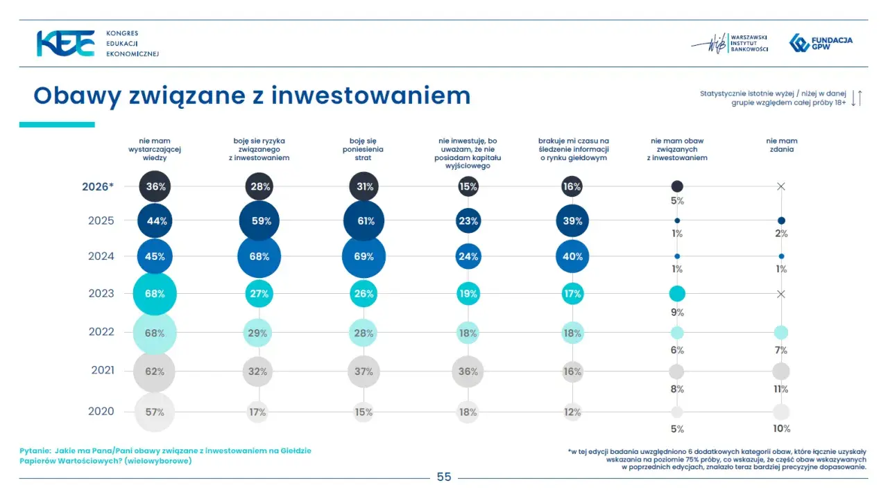 Wykres pokazuje obawy związane z inwestowaniem na giełdzie. Dowiedz się, jak grać na giełdzie, analizując dane z lat 2020-2026.