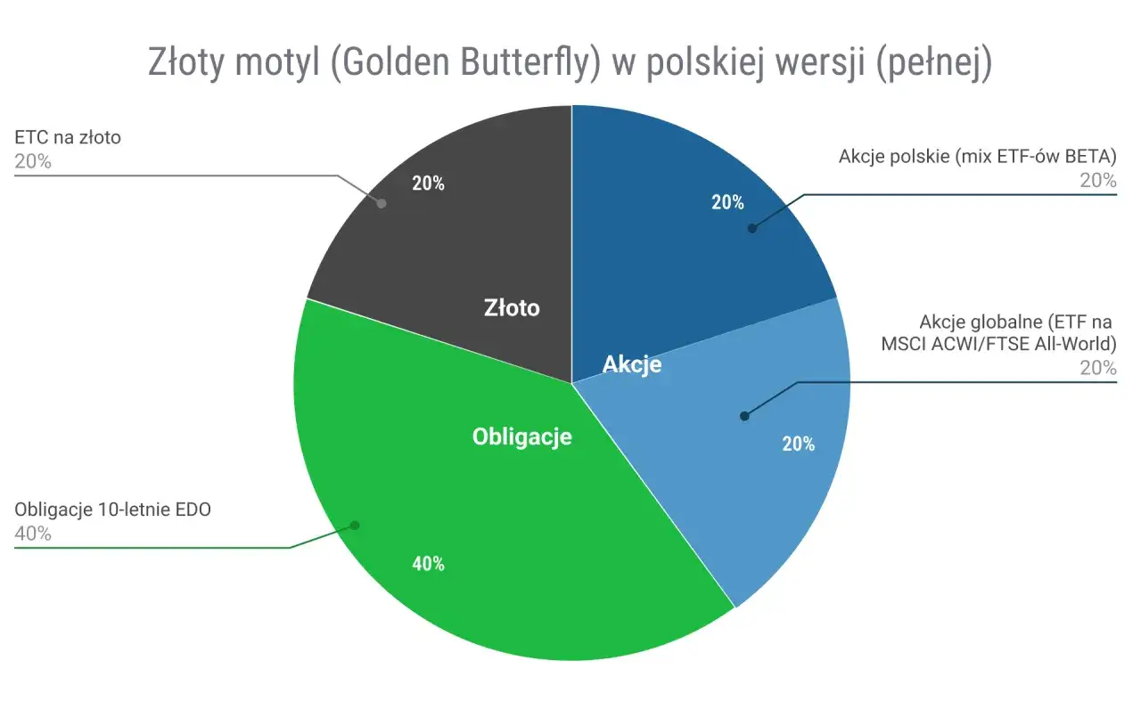 Wykres kołowy 