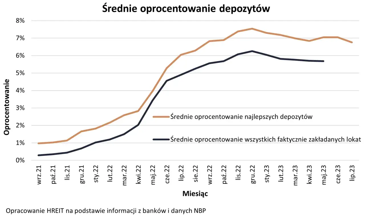 Wykres pokazuje, który bank ma najwyższe oprocentowanie lokat. Linia pomarańczowa reprezentuje średnie oprocentowanie najlepszych depozytów, a niebieska - wszystkich lokat.
