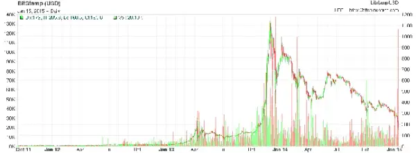 Ile warte jest 15 BTC? Aktualna wartość Bitcoina w USD